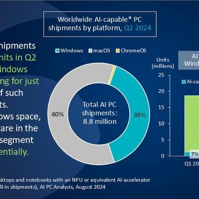 Apple Mac が AI PC 市場の60%シェアをリード、Windows が追い上げ中